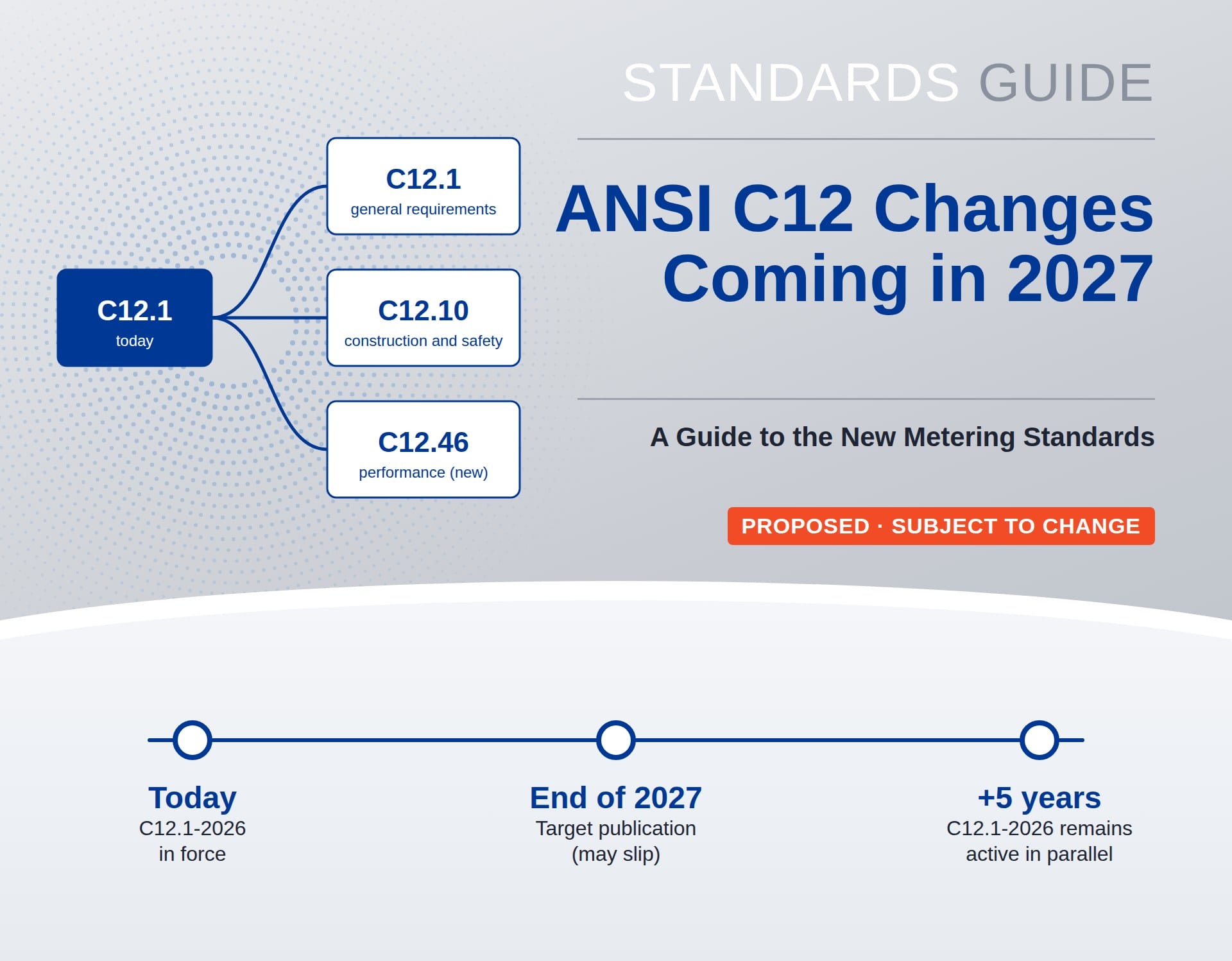 ANSI C12 Changes Coming in 2027 guide cover: proposed split of C12.1 into C12.1, C12.10, and C12.46, with a timeline from C12.1-2026 today to target publication at the end of 2027