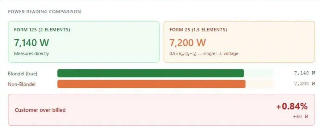 Blondel calculator power reading comparison: Form 12S (2 elements) measures 7,140 W; Form 2S (1.5 elements) reads 7,200 W; the customer is over-billed by 0.84% (+60 W).