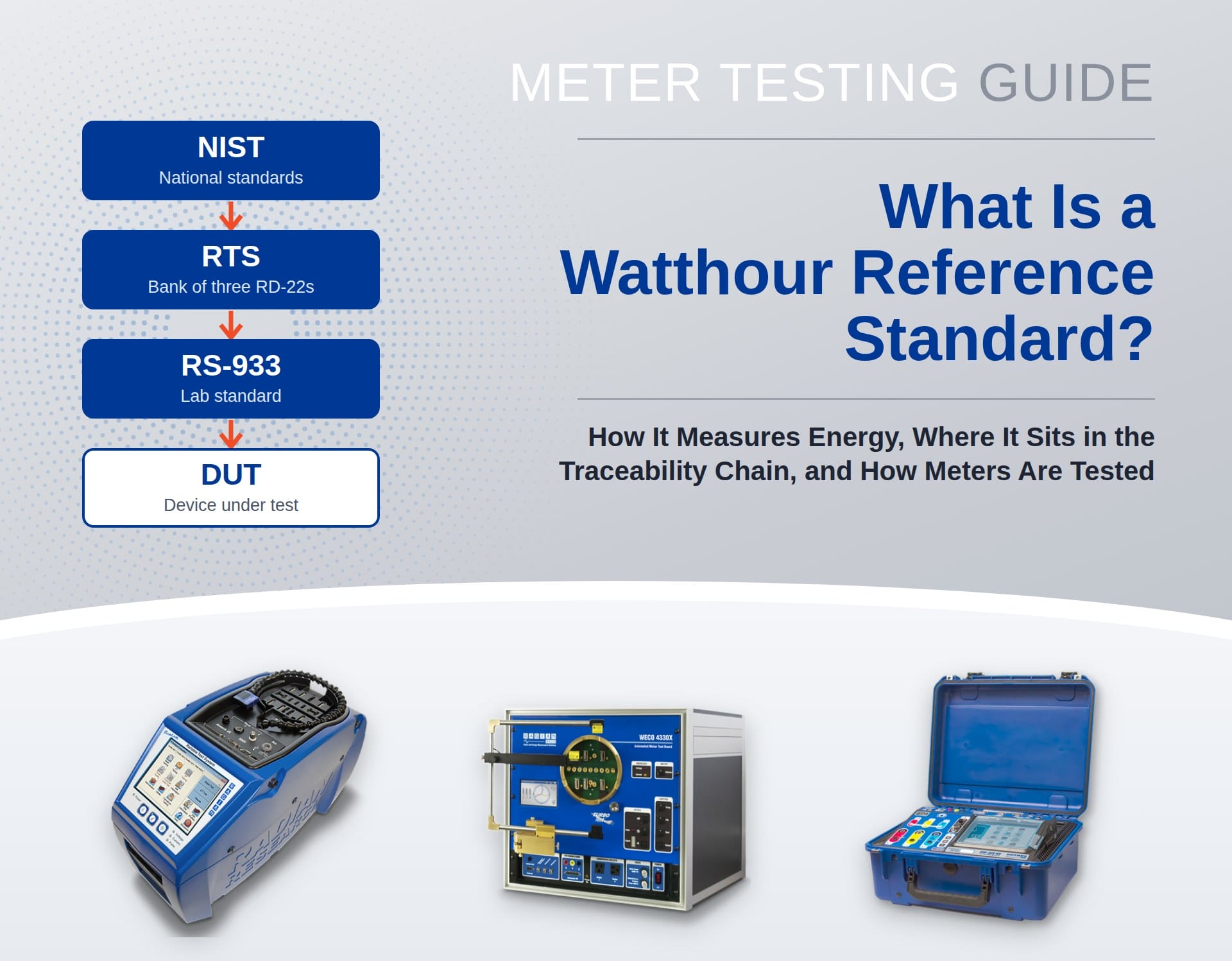 Meter testing guide cover: What Is a Watthour Reference Standard? The RADIAN traceability chain from NIST to the RTS, RS-933, and device under test, with the Bantam Plus, WECO 4330X Test Board, and RW-30X.